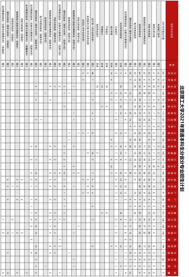 权威发布｜北理工分省招生计划出炉！