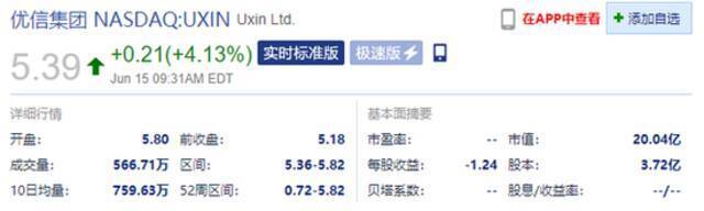 优信集团开盘涨超4% 今获3.15亿美元融资