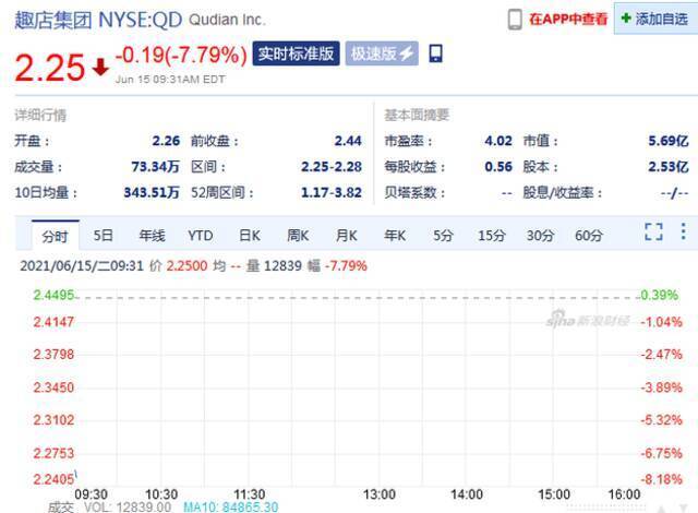 趣店开盘大跌超7% 一季度营收同比下滑46.2%