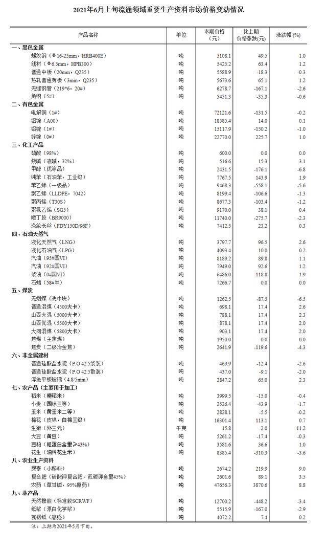 国家统计局：6月上旬重要生产资料25涨22降 生猪跌幅达11.2%