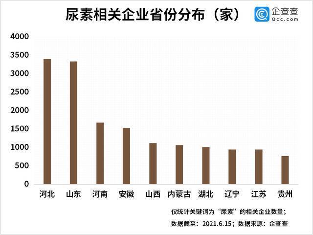 尿素价格大涨！我国尿素企业2万余家，今年前5月新增941家