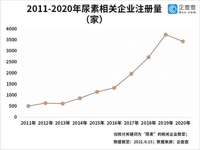 尿素价格大涨！我国尿素企业2万余家，今年前5月新增941家