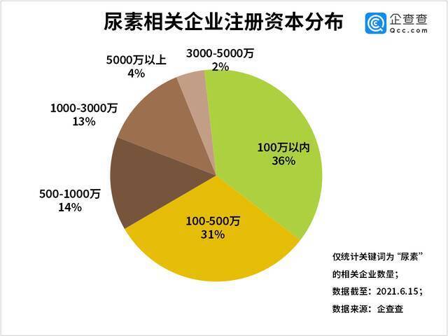 尿素价格大涨！我国尿素企业2万余家，今年前5月新增941家