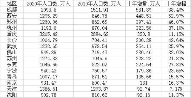 15个新一线城市人口变化：11城超千万 成都10年增量最大