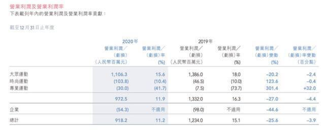 特步分业务营业利润及营业利润率表现，图据官方年报