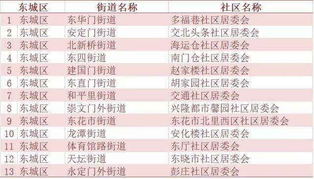 北京市人口抽样调查6月15日起入户 涉及240个社区(村)