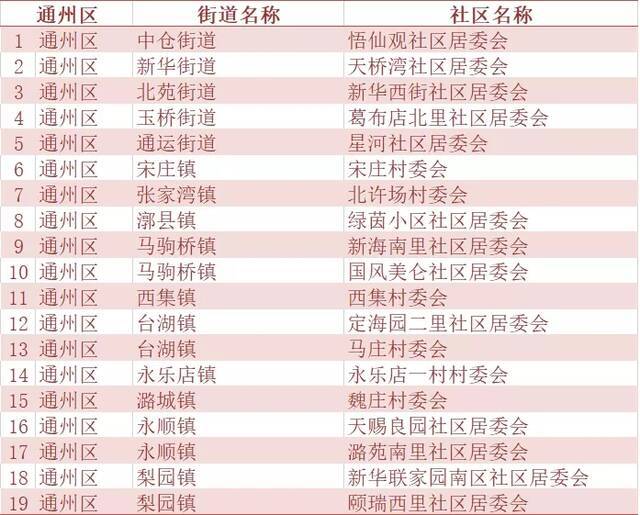 北京市人口抽样调查6月15日起入户 涉及240个社区(村)