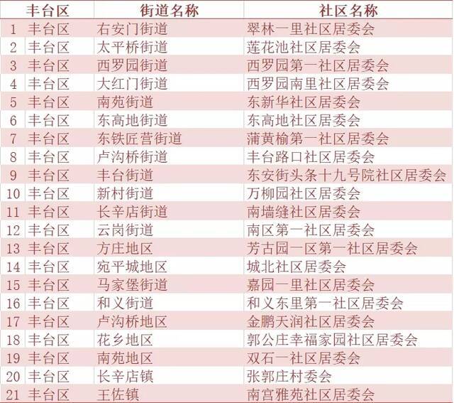 北京市人口抽样调查6月15日起入户 涉及240个社区(村)