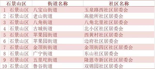 北京市人口抽样调查6月15日起入户 涉及240个社区(村)