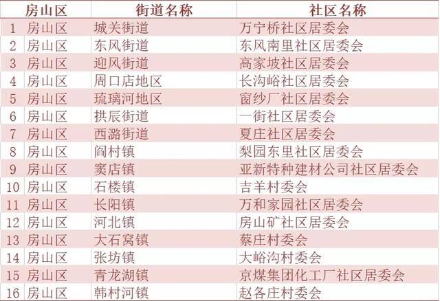 北京市人口抽样调查6月15日起入户 涉及240个社区(村)