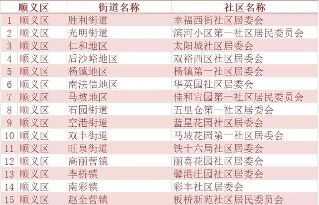 北京市人口抽样调查6月15日起入户 涉及240个社区(村)