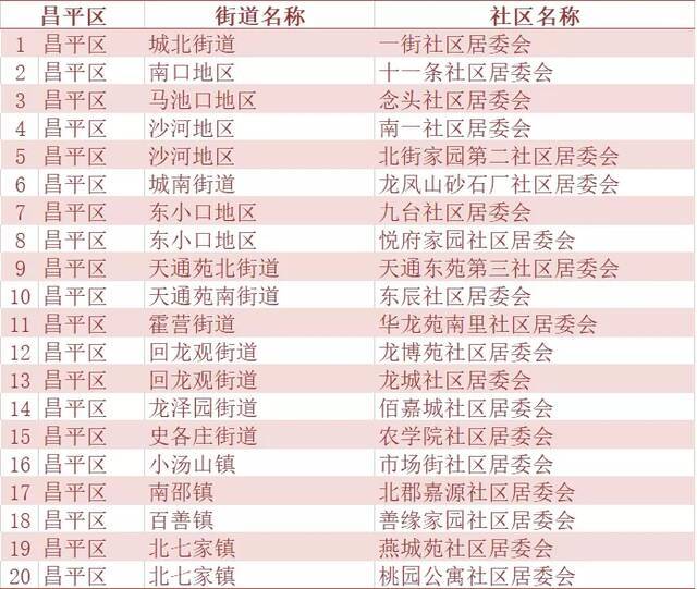 北京市人口抽样调查6月15日起入户 涉及240个社区(村)