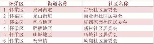 北京市人口抽样调查6月15日起入户 涉及240个社区(村)