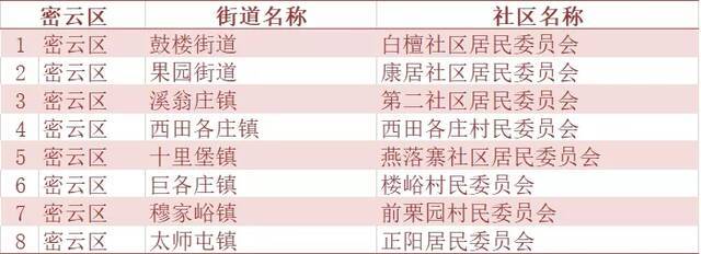 北京市人口抽样调查6月15日起入户 涉及240个社区(村)