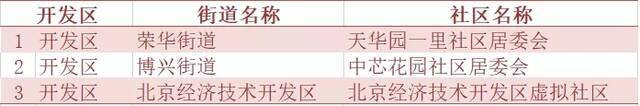 北京市人口抽样调查6月15日起入户 涉及240个社区(村)