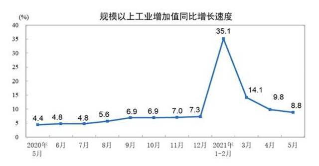 国家统计局：5月份规模以上工业增加值增长8.8%