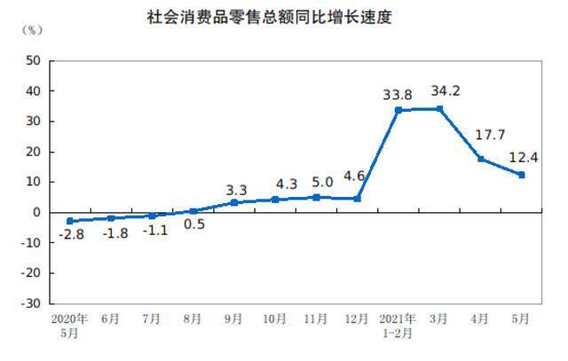 统计局：2021年5月份社会消费品零售总额增长12.4% 比2019年5月份增长9.3%