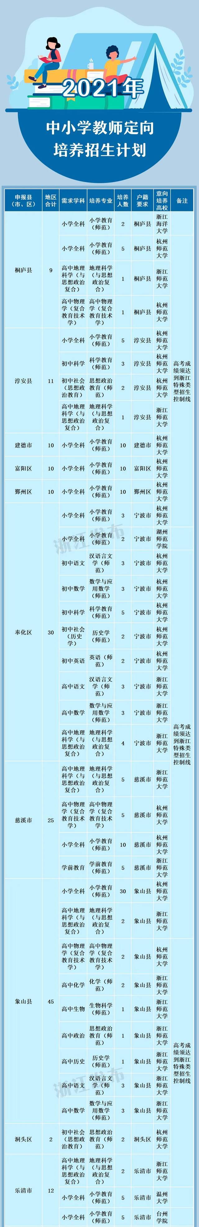 818名，有编有岗！浙江定向精准培养中小学教师