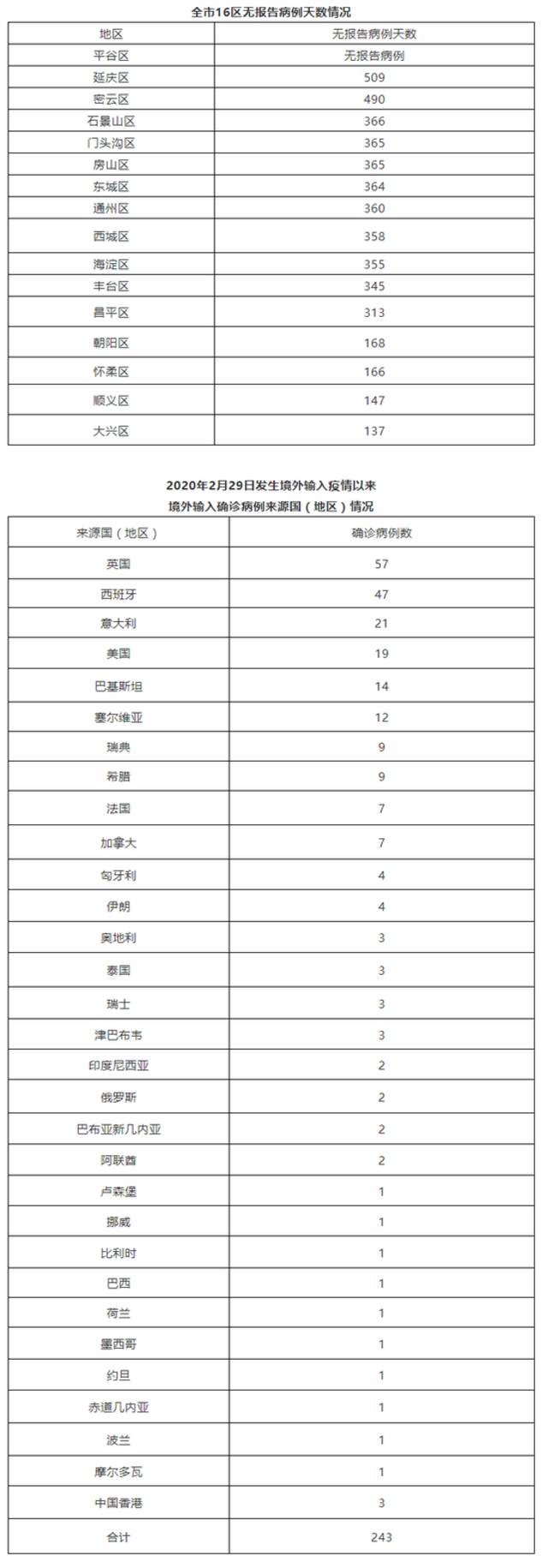 北京6月15日无新增新冠肺炎确诊病例