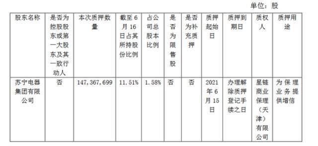 苏宁易购：苏宁电器和苏宁控股合计质押5.17亿股股票