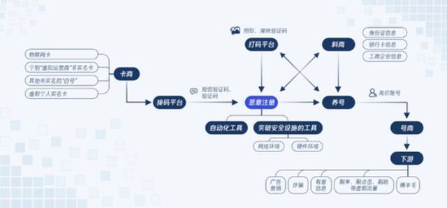 黑产产业链。腾讯安全提供