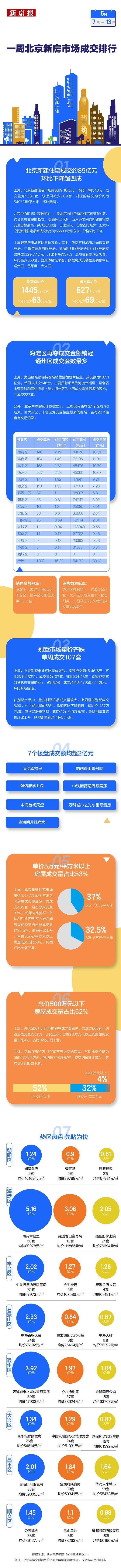 上周北京新建住宅成交量降至1283套 7个楼盘抢收均超2亿