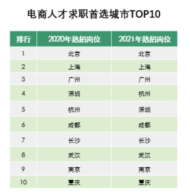 618细分电商招聘需求爆发 人才求职首选北上广杭