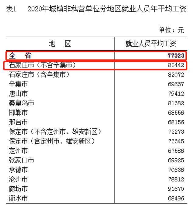 涨了！河北2020年平均工资出炉！你发了多少？最高的行业是……