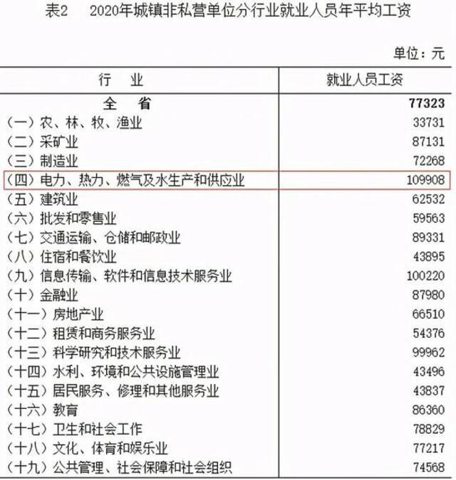 涨了！河北2020年平均工资出炉！你发了多少？最高的行业是……