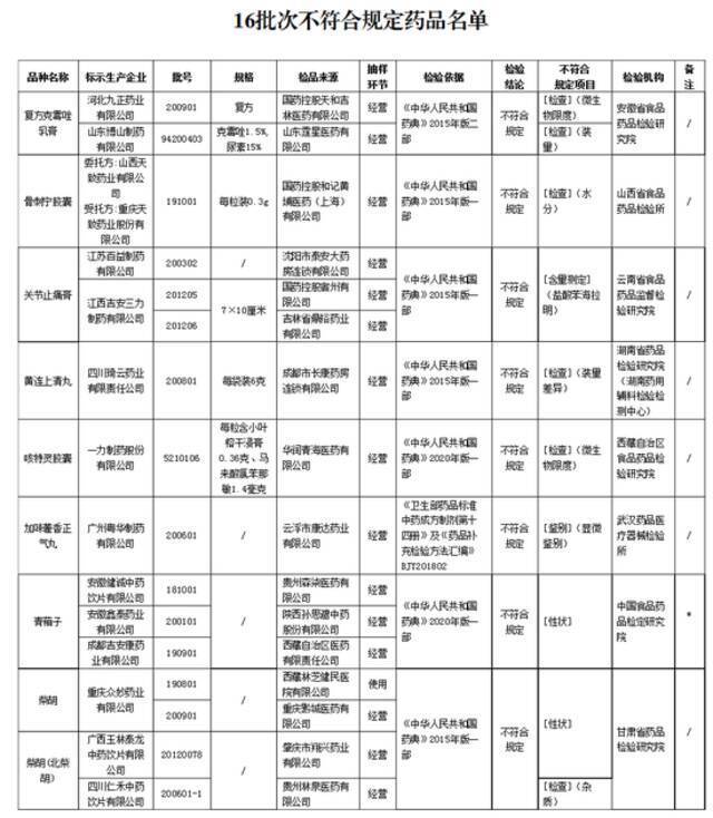 停售！召回！这16批次药品不合格