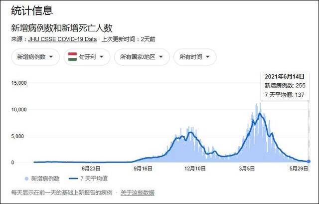 匈牙利成“欧洲杯第一”的背后，外媒提到中俄疫苗