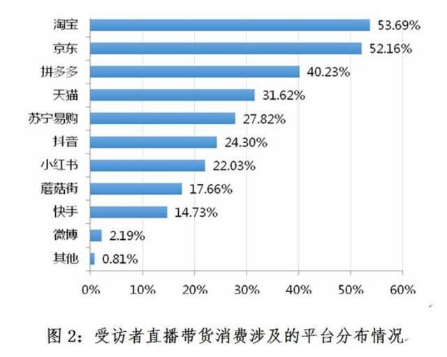 调查显示直播带货投诉量今年明显增多 网红主播也该担责？