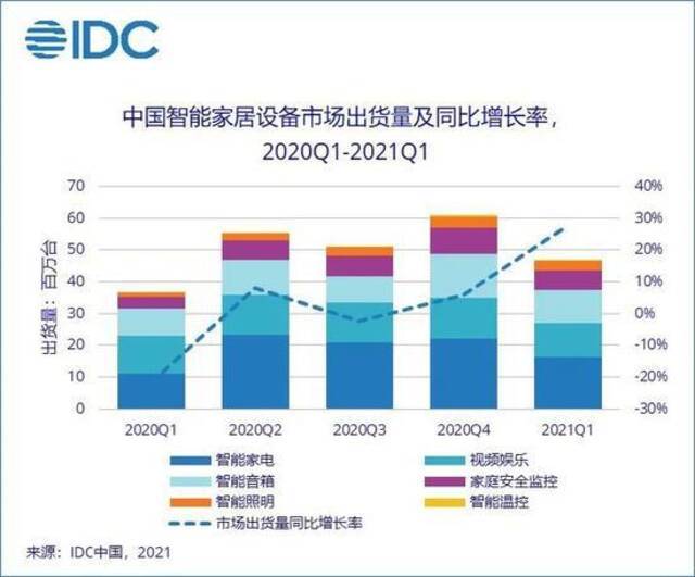 IDC：预计2021年中国智能家居设备市场出货量2.5亿台，同比增长21.1%