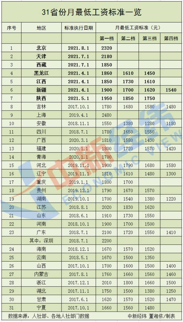 7地上调最低工资标准！多地酝酿调整 如何影响收入？