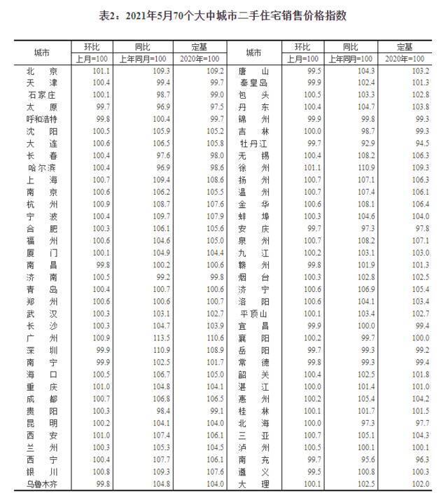 数据来了！看看你所在城市的房价涨了吗？