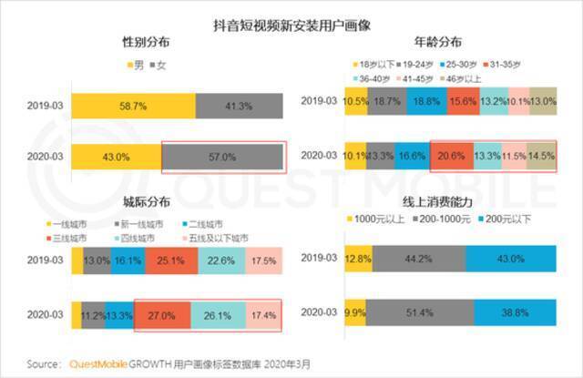 为老年用户的使用需求，抖音将推大字模式