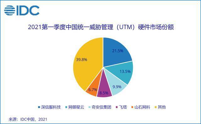 IDC：2021年第一季度中国IT安全硬件市场同比增长18.2%
