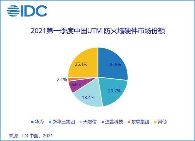IDC：2021年第一季度中国IT安全硬件市场同比增长18.2%