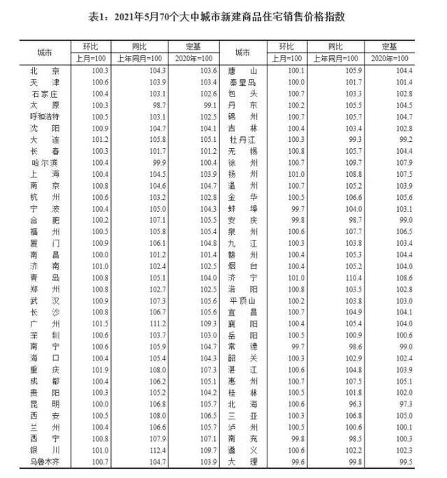 2021年5月70个大中城市新建商品住宅销售价格指数。截图自国家统计局官网