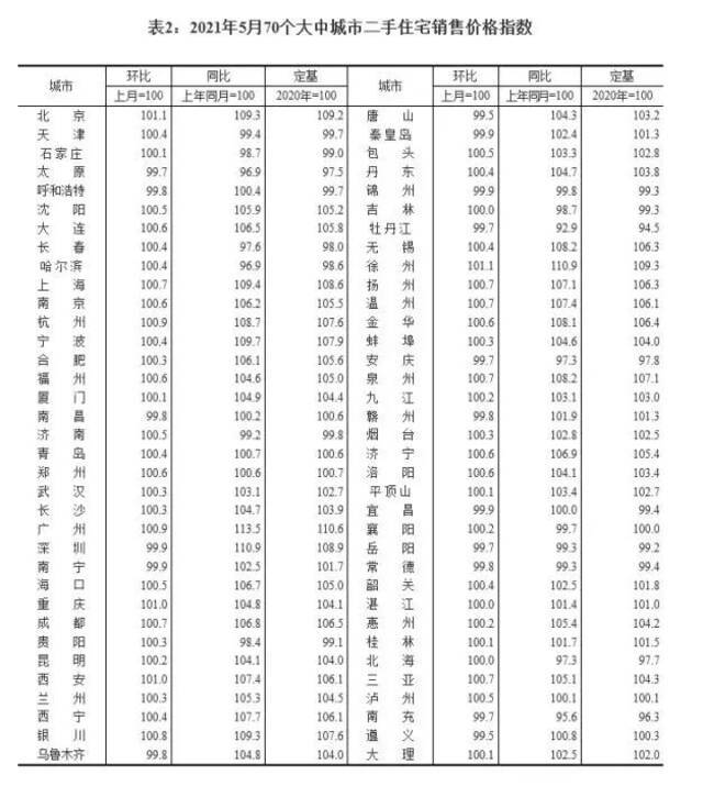 2021年5月70个大中城市二手住宅销售价格指数。截图自国家统计局官网