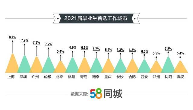 58同城：毕业生就业新趋势来了