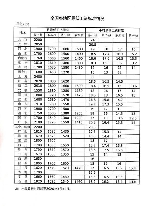 7地上调最低工资标准：最高涨200元，上涨幅度牵扯哪些问题？