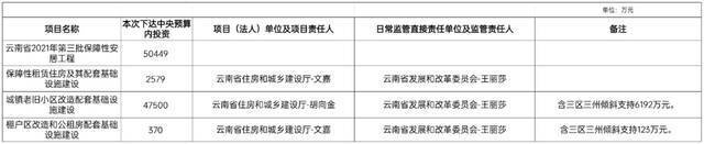 事关保障性安居工程！国家印发通知，云南获50449万元