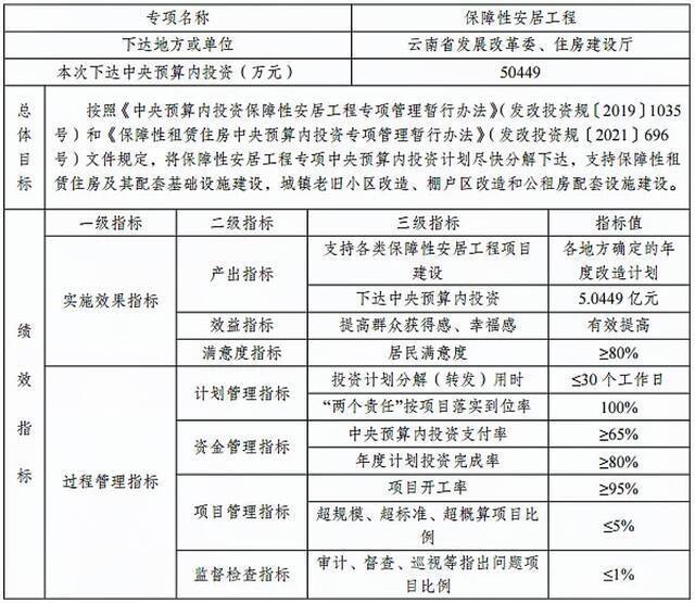 事关保障性安居工程！国家印发通知，云南获50449万元