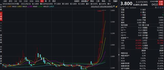 套现近200亿！潘石屹卖卖卖，这次是SOHO中国！4万亿国际巨头接盘