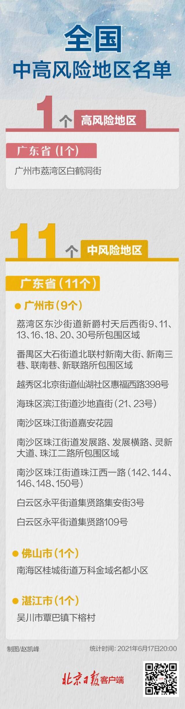 最新！广州三地降级，全国现有高中风险区1+11个