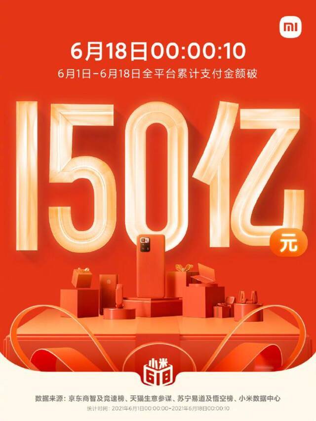 小米618全平台累计支付金额破150亿