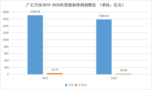 广汇汽车2019-2020年营收和净利润情况，数据来源于Wind，连线出行制图