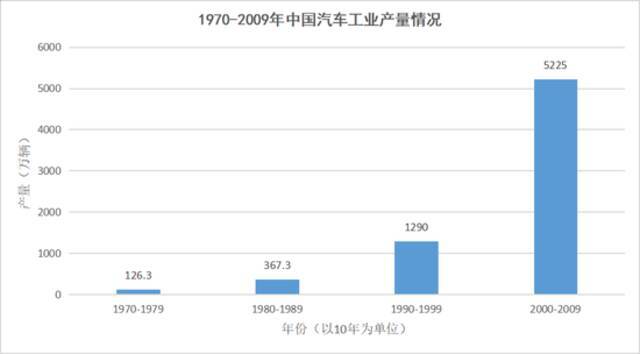 1970-2009年中国汽车工业产量情况，数据来源于中国汽车工业协会，连线出行制图