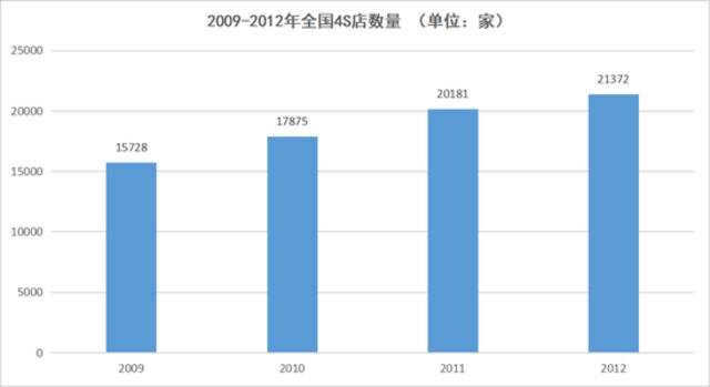 2009-2012年全国4S店数量，数据来源于广发证券，连线出行制图